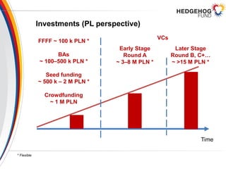 Investments (PL perspective)
FFFF ~ 100 k PLN *
BAs
~ 100–500 k PLN *
Seed funding
~ 500 k – 2 M PLN *
Crowdfunding
~ 1 M PLN
Early Stage
Round A
~ 3–8 M PLN *
Time
Later Stage
Round B, C+…
~ >15 M PLN *
VCs
* Flexible
 