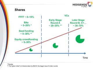 Shares
FFFF ~ 0–10%
BAs
~ 5–20% *
Seed funding
~ 5–30% **
Equity crowdfunding
~ 5–30%
Early Stage
Round A
~ 20–35% **
Time
Later Stage
Round B, C+…
~ 30–70%
* Flexible
** The higher initial % of shares taken by BA/VC the bigger issue for later rounds
VCs
 