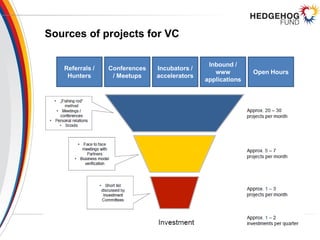 Sources of projects for VC
Referrals /
Hunters
Conferences
/ Meetups
Incubators /
accelerators
Inbound /
www
applications
Open Hours
 