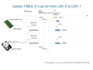 TABLE_A
A
(2) (3)
BEGIN;
INSERT INTO TABLE_A VALUES('A');
COMMIT;
database cluster
WAL buffer
WAL segments
A
A
(1)
CHECKPOINT
LSN_1
LSN_0
LSN_0 LSN_1
TABLE_A
LSN_0
COMMIT
COMMIT
REDO point
checkpoint
CHECKPOINT
LSN_1
CHECKPOINT
REDO point
checkpoint
Last XLOG record
shared buffer pool
Update TABLE_A's pd_lsn from LSN_0 to LSN_1
© Copyright 2015 Suzuki Hironobu All Rights Reserved.
See also http://www.interdb.jp/pg/pgsql09.html
 