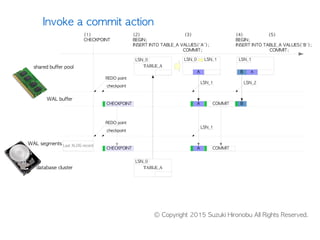TABLE_A
A
(2) (3)
BEGIN;
INSERT INTO TABLE_A VALUES('A');
COMMIT;
database cluster
WAL buffer
WAL segments
A
A
(1)
CHECKPOINT
LSN_1
LSN_0
LSN_0 LSN_1
TABLE_A
LSN_0
COMMIT
COMMIT
REDO point
checkpoint
CHECKPOINT
LSN_1
CHECKPOINT
REDO point
checkpoint
Last XLOG record
B A
(4) (5)
BEGIN;
INSERT INTO TABLE_A VALUES('B');
COMMIT;
B
LSN_1
LSN_2
shared buffer pool
Invoke a commit action
© Copyright 2015 Suzuki Hironobu All Rights Reserved.
See also http://www.interdb.jp/pg/pgsql09.html
 