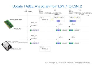 TABLE_A
A
(2) (3)
BEGIN;
INSERT INTO TABLE_A VALUES('A');
COMMIT;
database cluster
WAL buffer
WAL segments
A
A
(1)
CHECKPOINT
LSN_1
LSN_0
LSN_0 LSN_1
TABLE_A
LSN_0
COMMIT
COMMIT
REDO point
checkpoint
CHECKPOINT
LSN_1
CHECKPOINT
REDO point
checkpoint
Last XLOG record
B A
(4) (5)
BEGIN;
INSERT INTO TABLE_A VALUES('B');
COMMIT;
B
B
LSN_2
LSN_1 LSN_2
COMMIT
COMMIT
LSN_2
shared buffer pool
Update TABLE_A's pd_lsn from LSN_1 to LSN_2
© Copyright 2015 Suzuki Hironobu All Rights Reserved.
See also http://www.interdb.jp/pg/pgsql09.html
 