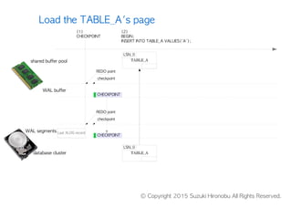 TABLE_Adatabase cluster
WAL buffer
WAL segments
(1)
CHECKPOINT
LSN_0
TABLE_A
LSN_0
REDO point
checkpoint
CHECKPOINT
CHECKPOINT
REDO point
checkpoint
Last XLOG record
shared buffer pool
(2)
BEGIN;
INSERT INTO TABLE_A VALUES('A');
Load the TABLE_A's page
© Copyright 2015 Suzuki Hironobu All Rights Reserved.
See also http://www.interdb.jp/pg/pgsql09.html
 