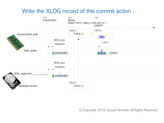 TABLE_A
A
(2) (3)
BEGIN;
INSERT INTO TABLE_A VALUES('A');
COMMIT;
database cluster
WAL buffer
WAL segments
A
(1)
CHECKPOINT
LSN_0
LSN_0
TABLE_A
LSN_0
COMMIT
REDO point
checkpoint
CHECKPOINT
LSN_1
CHECKPOINT
REDO point
checkpoint
Last XLOG record
shared buffer pool
Write the XLOG record of this commit action
© Copyright 2015 Suzuki Hironobu All Rights Reserved.
See also http://www.interdb.jp/pg/pgsql09.html
 