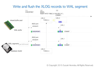 TABLE_A
A
(2) (3)
BEGIN;
INSERT INTO TABLE_A VALUES('A');
COMMIT;
database cluster
WAL buffer
WAL segments
A
A
(1)
CHECKPOINT
LSN_1
LSN_0
LSN_0
TABLE_A
LSN_0
COMMIT
COMMIT
REDO point
checkpoint
CHECKPOINT
LSN_1
CHECKPOINT
REDO point
checkpoint
Last XLOG record
shared buffer pool
Write and flush the XLOG records to WAL segment
© Copyright 2015 Suzuki Hironobu All Rights Reserved.
See also http://www.interdb.jp/pg/pgsql09.html
 
