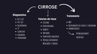 CIRROSE
Diagnostico
Fatores de risco
ALT e AST
Hemograma
FA e GGT
Bilirrubinas
TP
Globulina
Albumina
Etilismo
Hiperlipidemia,
diabetes
obesidade
Transfusão sanguínea
Doenças autoimunes
Medicações e toxinas
Tratamento
MEV
Rastreamento de varizes e carcinoma
Farmacológico
Betabloqueadores
Diuréticos
 