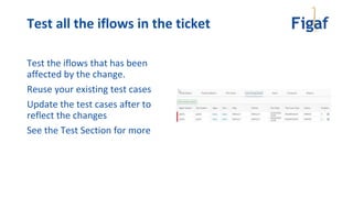Test all the iflows in the ticket
Test the iflows that has been
affected by the change.
Reuse your existing test cases
Update the test cases after to
reflect the changes
See the Test Section for more
 