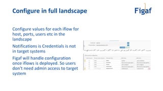 Configure in full landscape
Configure values for each iflow for
host, ports, users etc in the
landscape
Notifications is Credentials is not
in target systems
Figaf will handle configuration
once iflows is deployed. So users
don't need admin access to target
system
 