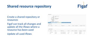 Shared resource repository
Create a shared repository or
resources
Figaf can track all changes and
update all the iflows where a
resource has been used
Update all used iflows
 