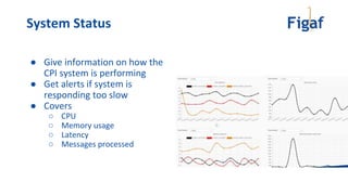 System Status
● Give information on how the
CPI system is performing
● Get alerts if system is
responding too slow
● Covers
○ CPU
○ Memory usage
○ Latency
○ Messages processed
 