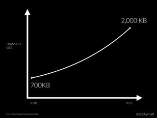 TRANSFER
SIZE
2010 2015
Source: http://httparchive.org/trends.php
700KB
2,000 KB
@duckymatt
 