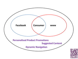 CConsumerFacebookwwwPersonalised Product PromotionsSuggested ContentDynamic Navigation