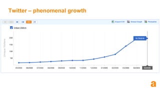 Twitter – phenomenal growth 