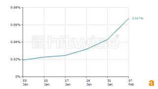 Twitter – phenomenal growth 