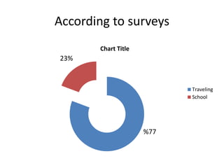 According to surveys
Chart Title
Traveling
School
%77
23%
 