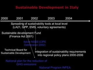 2000 2002 2003 2004 2001 Italian NSDS (CIPE Deliberation 2002)‏ Sustainable development Fund (Finance Act 2001)‏ Technical Board for Sustainable Development Spreading of sustainability tools at local level (LA21, GPP, EMS, voluntary agreements)‏ National Program INFEA Integration of sustainability requirements into regional policy plans 2000-2006 National plan for the reduction of GHG emissions Sustainable Development in Italy 