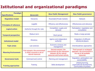 Istitutional and organizational paradigms Lifelong learning, organizational development, communities of practice Skills development  Training  Training approaches   Regulation,  participation and accountability  Planning and management Command and control Governance tools Third scenario or ecological approach: the environment is the set of all available resources Second scenario: the environment as the interaction between all the natural resources and human activity First scenario: the environment is what is around or set of natural resources Meaning Environment Interdisciplinary approaches  Economic scineces and management Law sciences Topic areas Integration of different istitutional  players Agency and independent authority Ministries  Istitutional model   Medio e lungo periodo Short period   Medium term Temporal perspective   Participation: negotiation and consultation Competition: supply and demand Authority through the rules Logical action Effectiveness and relevance Efficiency and effectiveness Legalità Principles of reference   Network Pyramidal (Private market)‏ Hierarchic Regulation model New Public governance New Public Management Burocratic Paradigm Specifications  