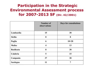Participation in the Strategic Environmental Assessment process  for 2007-2013 SF  (Dir. 42/2001)‏ 7 11 Sardegna 30 37 Campania 15 5 Calabria 30 8 Basilicata 13 4 Molise 10+20 6 Puglia 8 0 Sicilia 30 15 Lombardia Days for consultations Number of observations  