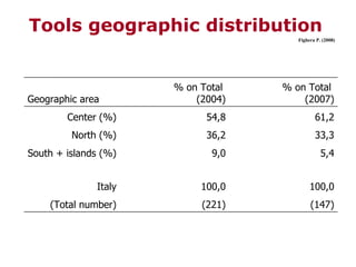 Tools geographic distribution   Fighera P. (2008)‏ (147)‏ (221)‏ ( Total number)‏ 100,0 100,0 Italy 5,4 9,0 South + islands (%) ‏ 33,3 36,2 North  (%)‏ 61,2 54,8 Center (%)‏ % on Total  (2007)‏ % on Total  (2004)‏ Geographic  area 