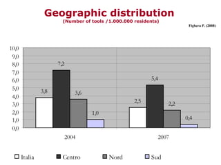 Geographic   distribution  (Number of tools /1.000.000 residents)‏ Fighera P. (2008)‏ 