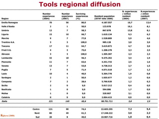 Tools regional diffusion Fighera (2008) ‏ 0,4 1,0 10.987.716 40,0 8 20 Sud 2,2 3,6 17.248.222 61,3 49 80 Nord 5,4 7,2 22.603.255 74,4 90 121 Centro 2,5 3,8 58.751.711 65,6 145 221 Italia 0,0 0,0 2.004.415 0,0 0 0 Calabria 0,0 3,1 320.907 0,0 0 1 Molise 0,0 1,7 594.086 0,0 0 1 Basilicata 0,0 0,4 5.017.212 0,0 0 2 Sicilia 0,3 1,2 5.790.929 28,6 2 7 Campania 0,6 1,2 1.655.677 50,0 1 2 Sardegna 0,8 1,9 5.304.778 40,0 4 10 Lazio 1,2 1,7 4.071.518 71,4 5 7 Puglia 1,5 2,7 4.738.313 53,8 7 13 Veneto 1,6 2,5 4.341.733 63,6 7 11 Piemonte 1,9 3,4 9.475.202 56,3 18 32 Lombardia 2,3 2,3 1.305.307 100,0 3 3 Abruzzo 2,5 3,3 1.208.278 75,0 3 4 Friuli V.G. 3,0 4,7 3.619.872 64,7 11 17 Toscana 3,0 3,0 985.128 100,0 3 3 Trentino A.A. 4,6 5,9 1.528.809 77,8 7 9 Marche 6,2 9,3 1.610.134 66,7 10 15 Liguria 8,1 13,8 867.878 58,3 7 12 Umbria 8,1 16,1 123.978 50,0 1 2 Valle d'Aosta 13,4 16,7 4.187.557 80,0 56 70 Emilia Romagna N.experiences / milion residenti (2007)‏ N. experiences / million resident (2004)‏ Resident population (ISTAT data 2006)‏ Surviving experiences (%)‏ Number experience(2007)‏ Number experiences (2004)‏ Region 