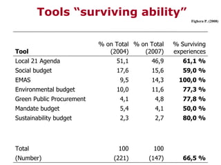 Tools “surviving ability” Fighera P. (2008)‏ 66,5 % (147)‏ (221)‏ ( Number )‏ 100 100 Total 80,0 % 2,7 2,3 Sustainability  budget 50,0 % 4,1 5,4 Mandate budget 77,8 % 4,8 4,1 Green Public  Procurement 77,3 % 11,6 10,0 Environmental  budget 100,0 % 14,3 9,5 EMAS 59,0 % 15,6 17,6 Social budget 61,1 % 46,9 51,1 Local  21 Agenda %  Surviving   experiences % on Total (2007)‏ % on Total (2004)‏ Tool 