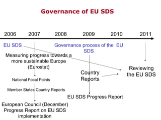 2006 EU SDS 2008 2009 2010 2007 2011 Governance process of the  EU SDS European Council (December) Progress Report on EU SDS implementation Member States Country Reports Measuring progress towards a more sustainable Europe (Eurostat)‏ National Focal Points Country Reports EU SDS Progress Report Reviewing the EU SDS Governance of EU SDS 