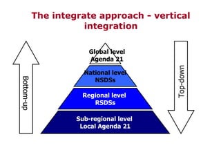 The integrate approach - vertical integration National level NSDSs Regional level  RSDSs Global level Agenda 21 Sub-regional level  Local Agenda 21 Bottom-up Top-down 