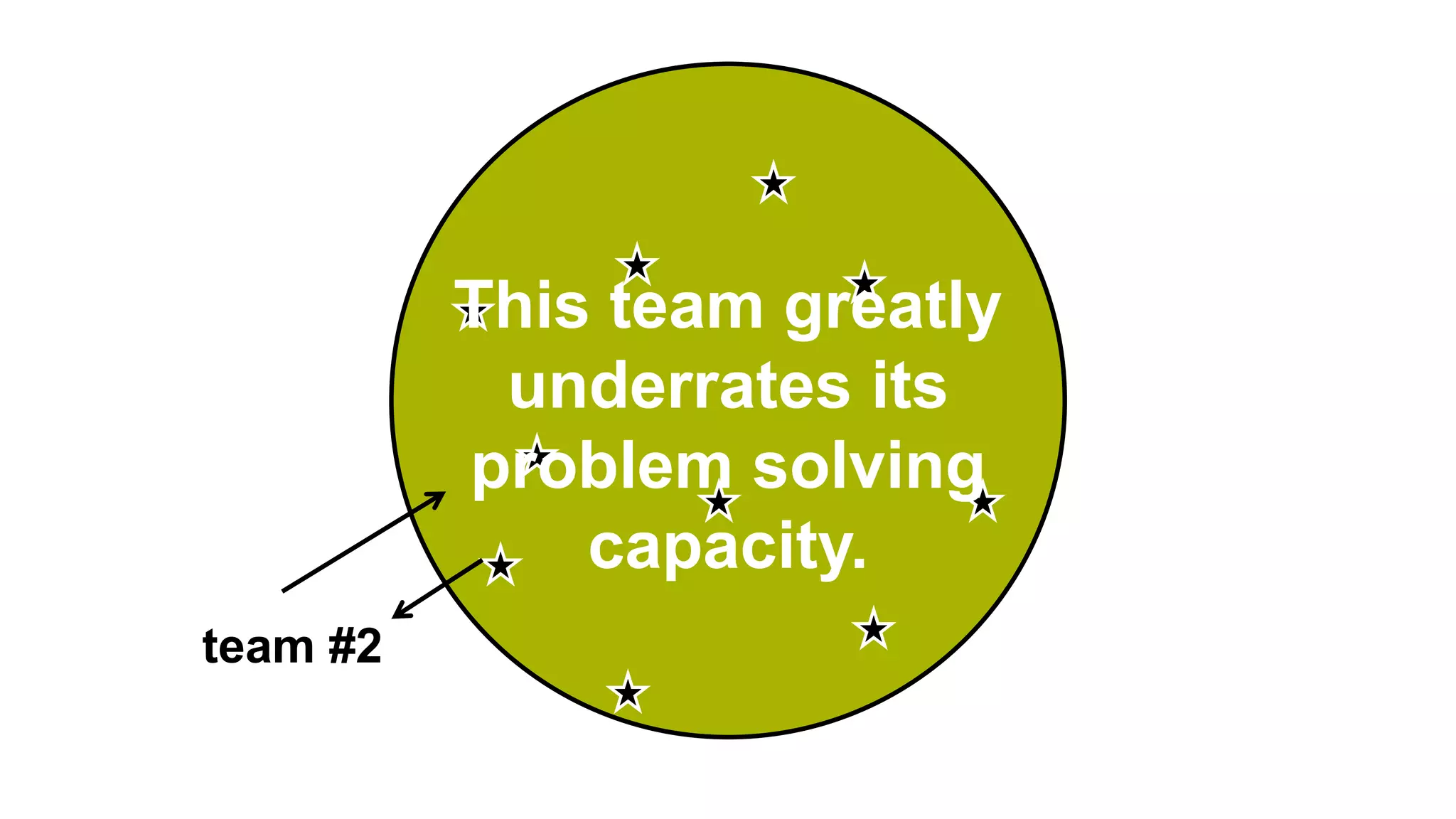 team #2
This team greatly
underrates its
problem solving
capacity.
 