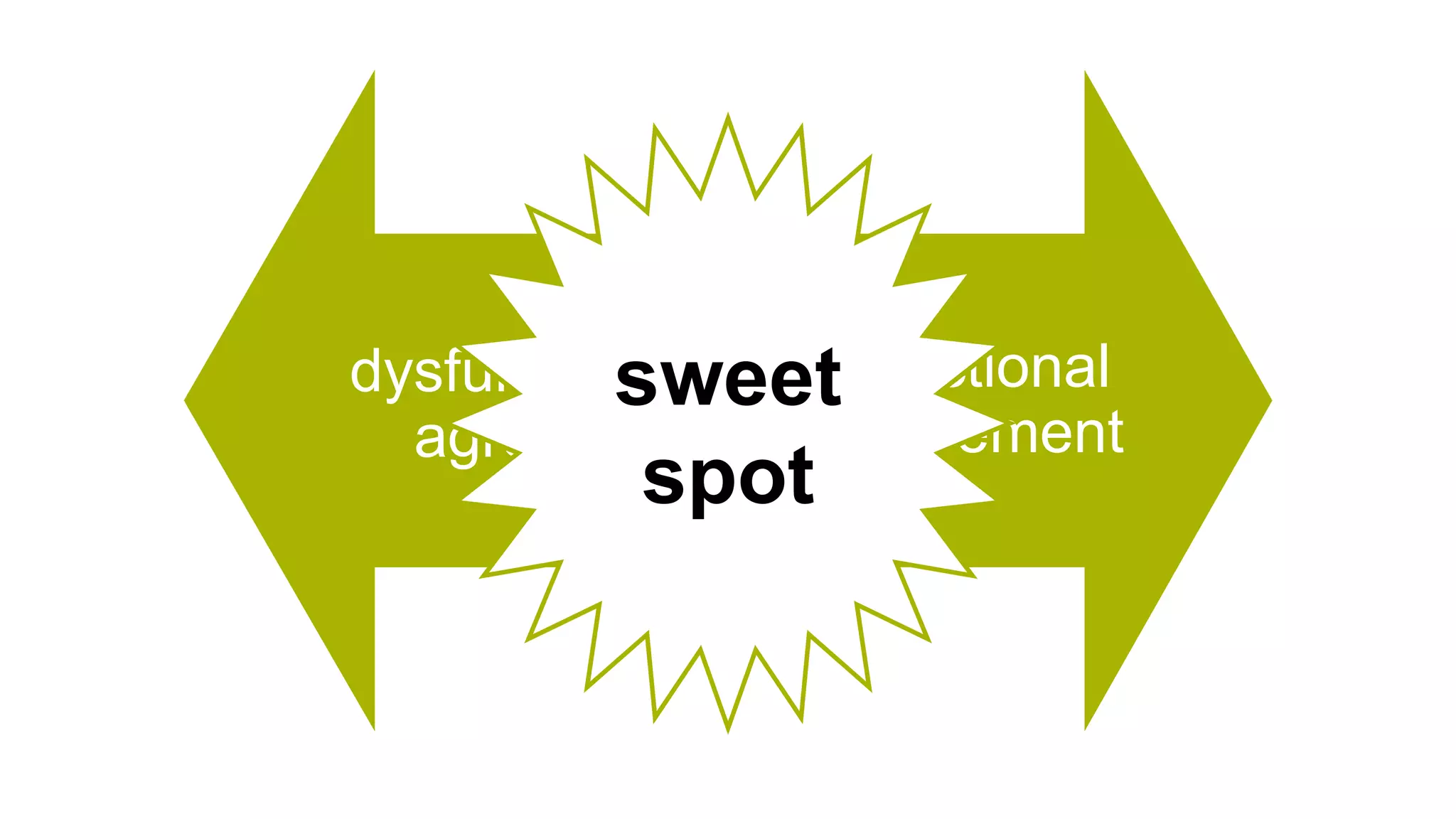 dysfunctional
disagreement
dysfunctional
agreement
dysfunctional
agreement
sweet
spot
 