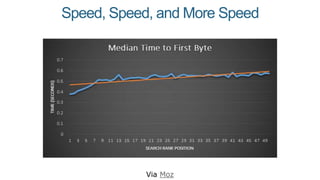 Speed, Speed, and More Speed
Via Moz
 