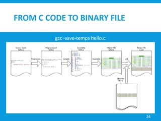 FROM C CODE TO BINARY FILE
24
gcc -save-temps hello.c
 