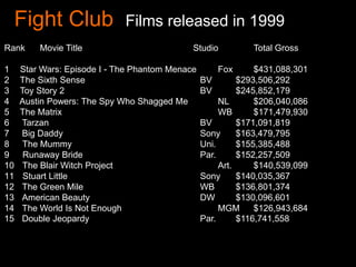 Fight Club              Films released in 1999
Rank     Movie Title                         Studio          Total Gross

1    Star Wars: Episode I - The Phantom Menace       Fox       $431,088,301
2    The Sixth Sense                             BV        $293,506,292
3    Toy Story 2                                 BV        $245,852,179
4    Austin Powers: The Spy Who Shagged Me            NL       $206,040,086
5    The Matrix                                       WB       $171,479,930
6    Tarzan                                      BV        $171,091,819
7    Big Daddy                                   Sony      $163,479,795
8     The Mummy                                  Uni.      $155,385,488
9     Runaway Bride                              Par.      $152,257,509
10    The Blair Witch Project                         Art.     $140,539,099
11    Stuart Little                              Sony      $140,035,367
12   The Green Mile                              WB        $136,801,374
13   American Beauty                             DW        $130,096,601
14   The World Is Not Enough                          MGM      $126,943,684
15   Double Jeopardy                             Par.      $116,741,558
 