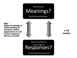 Meanings?
Responses?
Social/Cultural/Political
= 15
marks
AO2 –
Apply knowledge &
understanding of
common critical
approaches as well
as the responses
that are created
Representations
Mise-en-scene/Sound
Camera/Lighting
Crisis/Freudian/Postmodernism
 