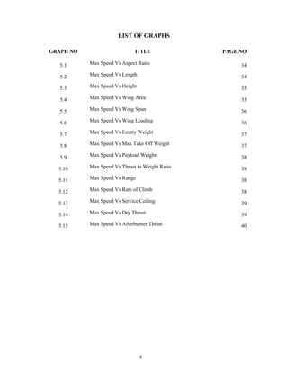 x
LIST OF GRAPHS
GRAPH NO TITLE PAGE NO
5.1 Max Speed Vs Aspect Ratio 34
5.2 Max Speed Vs Length 34
5.3 Max Speed Vs Height 35
5.4 Max Speed Vs Wing Area 35
5.5 Max Speed Vs Wing Span 36
5.6 Max Speed Vs Wing Loading 36
5.7 Max Speed Vs Empty Weight 37
5.8 Max Speed Vs Max Take Off Weight 37
5.9 Max Speed Vs Payload Weight 38
5.10 Max Speed Vs Thrust to Weight Ratio 38
5.11 Max Speed Vs Range 38
5.12 Max Speed Vs Rate of Climb 38
5.13 Max Speed Vs Service Ceiling 39
5.14 Max Speed Vs Dry Thrust 39
5.15 Max Speed Vs Afterburner Thrust 40
 