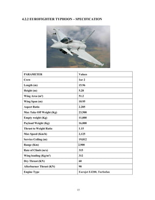 15
4.2.2 EUROFIGHTER TYPHOON – SPECIFICATION
PARAMETER Values
Crew 1or 2
Length (m) 15.96
Height (m) 5.28
Wing Area (m²) 51.2
Wing Span (m) 10.95
Aspect Ratio 2.205
Max Take Off Weight (Kg) 23,500
Empty weight (Kg) 11,000
Payload Weight (Kg) 16,000
Thrust to Weight Ratio 1.15
Max Speed (Km/h) 2,125
Service Ceiling (m) 19,812
Range (Km) 2,900
Rate of Climb (m/s) 315
Wing loading (Kg/m²) 312
Dry Thrust (KN) 60
Afterburner Thrust (KN) 90
Engine Type Eurojet EJ200, Turbofan
 
