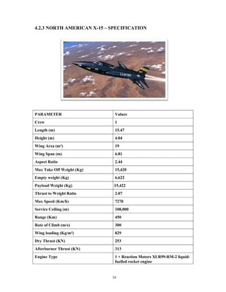 16
4.2.3 NORTH AMERICAN X-15 – SPECIFICATION
PARAMETER Values
Crew 1
Length (m) 15.47
Height (m) 4.04
Wing Area (m²) 19
Wing Span (m) 6.81
Aspect Ratio 2.44
Max Take Off Weight (Kg) 15,420
Empty weight (Kg) 6,622
Payload Weight (Kg) 15,422
Thrust to Weight Ratio 2.07
Max Speed (Km/h) 7270
Service Ceiling (m) 108,000
Range (Km) 450
Rate of Climb (m/s) 300
Wing loading (Kg/m²) 829
Dry Thrust (KN) 253
Afterburner Thrust (KN) 313
Engine Type 1 × Reaction Motors XLR99-RM-2 liquid-
fuelled rocket engine
 