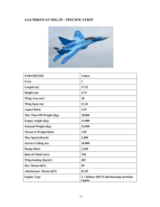 19
4.2.6 MIKOYAN MIG-29 – SPECIFICATION
PARAMETER Values
Crew 1
Length (m) 17.32
Height (m) 4.73
Wing Area (m²) 38
Wing Span (m) 11.36
Aspect Ratio 3.39
Max Take Off Weight (Kg) 18,000
Empty weight (Kg) 11,000
Payload Weight (Kg) 14,900
Thrust to Weight Ratio 1.09
Max Speed (Km/h) 2,400
Service Ceiling (m) 18,000
Range (Km) 1,430
Rate of Climb (m/s) 330
Wing loading (Kg/m²) 403
Dry Thrust (KN) 50
Afterburner Thrust (KN) 81.59
Engine Type 2 × Klimov RD-33 afterburning turbofan
engine
 
