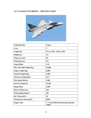 20
4.2.7 SAAB JAS 39 GRIOEN – SPECIFICATION
PARAMETER Values
Crew 1
Length (m) 14.1 m -39C / 14.8 m -39D
Height (m) 4.5
Wing Area (m²) 30
Wing Span (m) 8.4
Aspect Ratio 2.35
Max Take Off Weight (Kg) 14,000
Empty weight (Kg) 6,800
Payload Weight (Kg) 6,500
Thrust to Weight Ratio 0.97
Max Speed (Km/h) 2,460
Service Ceiling (m) 15,240
Range (Km) 3,200
Rate of Climb (m/s) 245
Wing loading (Kg/m²) 283
Dry Thrust (KN) 54
Afterburner Thrust (KN) 80.05
Engine Type 1 × Volvo RM12 afterburning turbofan
engine
 