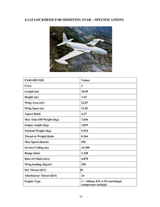 28
4.2.15 LOCKHEED P-80 SHOOTING STAR – SPECIFICATIONS
PARAMETER Values
Crew 1
Length (m) 10.49
Height (m) 3.43
Wing Area (m²) 22.07
Wing Span (m) 11.81
Aspect Ratio 6.37
Max Take Off Weight (Kg) 7,646
Empty weight (Kg) 3,819
Payload Weight (Kg) 5,534
Thrust to Weight Ratio 0.364
Max Speed (Km/h) 956
Service Ceiling (m) 14,300
Range (Km) 1,328
Rate of Climb (m/s) 6,870
Wing loading (Kg/m²) 250
Dry Thrust (KN) 20
Afterburner Thrust (KN) 24
Engine Type 1 × Allison J33-A-35 centrifugal
compressor turbojet
 
