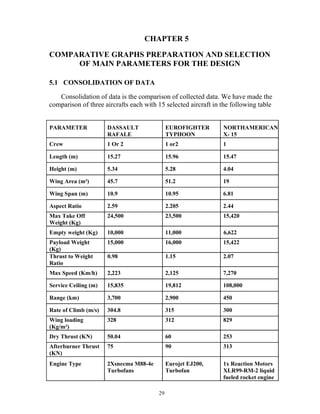 29
CHAPTER 5
COMPARATIVE GRAPHS PREPARATION AND SELECTION
OF MAIN PARAMETERS FOR THE DESIGN
5.1 CONSOLIDATION OF DATA
Consolidation of data is the comparison of collected data. We have made the
comparison of three aircrafts each with 15 selected aircraft in the following table
PARAMETER DASSAULT
RAFALE
EUROFIGHTER
TYPHOON
NORTHAMERICAN
X- 15
Crew 1 Or 2 1 or2 1
Length (m) 15.27 15.96 15.47
Height (m) 5.34 5.28 4.04
Wing Area (m²) 45.7 51.2 19
Wing Span (m) 10.9 10.95 6.81
Aspect Ratio 2.59 2.205 2.44
Max Take Off
Weight (Kg)
24,500 23,500 15,420
Empty weight (Kg) 10,000 11,000 6,622
Payload Weight
(Kg)
15,000 16,000 15,422
Thrust to Weight
Ratio
0.98 1.15 2.07
Max Speed (Km/h) 2,223 2,125 7,270
Service Ceiling (m) 15,835 19,812 108,000
Range (km) 3,700 2,900 450
Rate of Climb (m/s) 304.8 315 300
Wing loading
(Kg/m²)
328 312 829
Dry Thrust (KN) 50.04 60 253
Afterburner Thrust
(KN)
75 90 313
Engine Type 2Xsnecma M88-4e
Turbofans
Eurojet EJ200,
Turbofan
1x Reaction Motors
XLR99-RM-2 liquid
fueled rocket engine
 