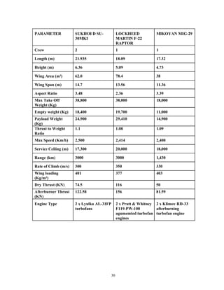 30
PARAMETER SUKHOI D SU-
30MKI
LOCKHEED
MARTIN F-22
RAPTOR
MIKOYAN MIG-29
Crew 2 1 1
Length (m) 21.935 18.09 17.32
Height (m) 6.36 5.09 4.73
Wing Area (m²) 62.0 78.4 38
Wing Span (m) 14.7 13.56 11.36
Aspect Ratio 3.48 2.36 3.39
Max Take Off
Weight (Kg)
38,800 38,000 18,000
Empty weight (Kg) 18,400 19,700 11,000
Payload Weight
(Kg)
24,900 29,410 14,900
Thrust to Weight
Ratio
1.1 1.08 1.09
Max Speed (Km/h) 2,500 2,414 2,400
Service Ceiling (m) 17,300 20,000 18,000
Range (km) 3000 3000 1,430
Rate of Climb (m/s) 300 350 330
Wing loading
(Kg/m²)
401 377 403
Dry Thrust (KN) 74.5 116 50
Afterburner Thrust
(KN)
122.58 156 81.59
Engine Type 2 x Lyulka AL-31FP
turbofans
2 x Pratt & Whitney
F119-PW-100
agumemted turbofan
engines
2 x Klimov RD-33
afterburning
turbofan engine
 