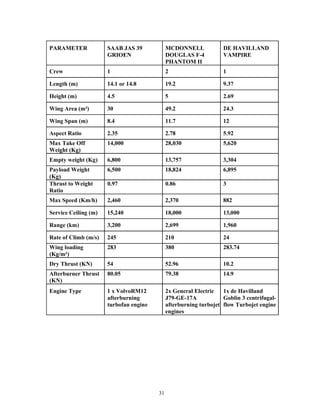 31
PARAMETER SAAB JAS 39
GRIOEN
MCDONNELL
DOUGLAS F-4
PHANTOM II
DE HAVILLAND
VAMPIRE
Crew 1 2 1
Length (m) 14.1 or 14.8 19.2 9.37
Height (m) 4.5 5 2.69
Wing Area (m²) 30 49.2 24.3
Wing Span (m) 8.4 11.7 12
Aspect Ratio 2.35 2.78 5.92
Max Take Off
Weight (Kg)
14,000 28,030 5,620
Empty weight (Kg) 6,800 13,757 3,304
Payload Weight
(Kg)
6,500 18,824 6,895
Thrust to Weight
Ratio
0.97 0.86 3
Max Speed (Km/h) 2,460 2,370 882
Service Ceiling (m) 15,240 18,000 13,000
Range (km) 3,200 2,699 1,960
Rate of Climb (m/s) 245 210 24
Wing loading
(Kg/m²)
283 380 283.74
Dry Thrust (KN) 54 52.96 10.2
Afterburner Thrust
(KN)
80.05 79.38 14.9
Engine Type 1 x VolvoRM12
afterburning
turbofan engine
2x General Electric
J79-GE-17A
afterburning turbojet
engines
1x de Havilland
Goblin 3 centrifugal-
flow Turbojet engine
 