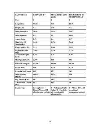 33
PARAMETER CHENGDU J-7 MITSUBISHI A6M
ZERO
LOCKHEED P-80
SHOTING STAR
Crew 1 1 1
Length (m) 14.884 9.06 10.49
Height (m) 4.11 3.05 3.43
Wing Area (m²) 24.88 22.44 22.07
Wing Span (m) 8.32 12 11.81
Aspect Ratio 2.78 6.4 6.37
Max Take Off
Weight (Kg)
9,100 2,796 7,646
Empty weight (Kg) 5,292 1,680 3,819
Payload Weight
(Kg)
7,540 2,796 5,534
Thrust to Weight
Ratio
0.507 0.28 0.364
Max Speed (Km/h) 2,200 533 956
Service Ceiling (m) 17,500 10,000 14,300
Range (km) 850 1,870 1,328
Rate of Climb (m/s) 195 15.7 34.9
Wing loading
(Kg/m²)
441.85 107.4 250
Dry Thrust (KN) 44.1 41.97 20
Afterburner Thrust
(KN)
64.7 60.8 24
Engine Type Powerplant: 1 ×
Liyang Wopen-13F
afterburning turbojet
1 × Nakajima NK1C
Sakae-12 14-cylinder
air-cooled radial
piston engine
1 × Allison J33-A-35
centrifugal
compressor turbojet
 