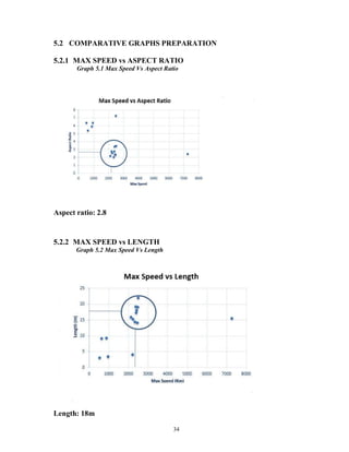 34
5.2 COMPARATIVE GRAPHS PREPARATION
MAX SPEED vs ASPECT RATIO
Graph 5.1 Max Speed Vs Aspect Ratio
Aspect ratio: 2.8
MAX SPEED vs LENGTH
Graph 5.2 Max Speed Vs Length
Length: 18m
 