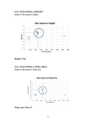 35
MAX SPEED vs HEIGHT
Graph 5.3 Max Speed Vs Height
Height: 5.1m
MAX SPEED vs WING AREA
Graph 5.4 Max Speed Vs Wing Area
Wing Area: 48 m^2
 