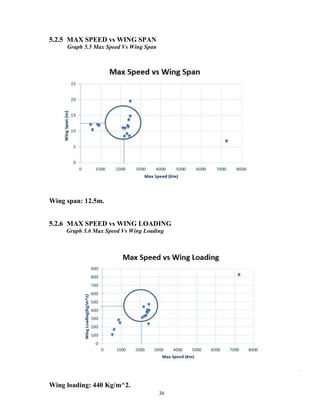 36
MAX SPEED vs WING SPAN
Graph 5.5 Max Speed Vs Wing Span
Wing span: 12.5m.
MAX SPEED vs WING LOADING
Graph 5.6 Max Speed Vs Wing Loading
Wing loading: 440 Kg/m^2.
 