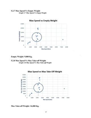 37
5.2.7 Max Speed Vs Empty Weight
Graph 5.7 Max Speed Vs Empty Weight
Empty Weight: 9,000 Kg.
5.2.8 Max Speed Vs Max Take-off Weight
Graph 5.8 Max Speed Vs Max Take-off Weight
Max Take-off Weight: 16,000 Kg.
 