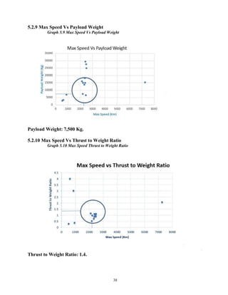 38
5.2.9 Max Speed Vs Payload Weight
Graph 5.9 Max Speed Vs Payload Weight
Payload Weight: 7,500 Kg.
5.2.10 Max Speed Vs Thrust to Weight Ratio
Graph 5.10 Max Speed Thrust to Weight Ratio
Thrust to Weight Ratio: 1.4.
 