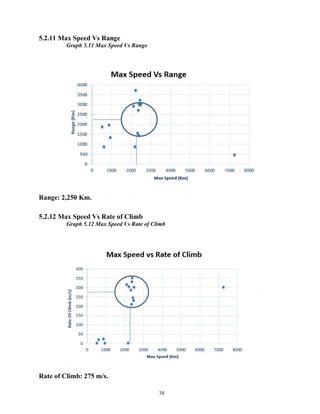 38
5.2.11 Max Speed Vs Range
Graph 5.11 Max Speed Vs Range
Range: 2,250 Km.
5.2.12 Max Speed Vs Rate of Climb
Graph 5.12 Max Speed Vs Rate of Climb
Rate of Climb: 275 m/s.
 